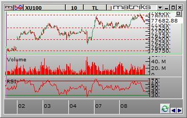 PİYASALAR ve BIST-100 Borsa İstanbul Küresel piyasalardaki olumsuz havaya rağmen, BIST-100 endeksi yurtdışı borsalardan pozitif ayrışmaya devam ediyor.