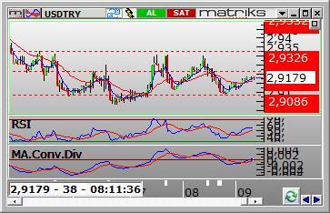 FX PİYASALARI Dolar /TL Dolar/TL gün içinde 2.9082 ve 2.9302 arasında dalgalanarak günü 2.9141 seviyesinden kapattı. Teknik olarak kısa vadede en kuvvetli destek 2.9090 ve en kuvvetli direnç 2.