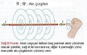 Manyetik alan içinde hareket eden yüklere kuvvet etkir.