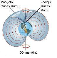 yerkürenin manyetik alanına benzerdir.