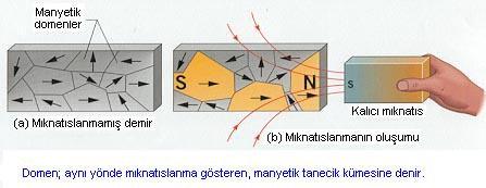 Mıknatıslanma Oluşumu Böyle bir durum karşısında, demir içindeki elektron spin