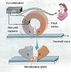 Manyetik Kayıt İtme ve