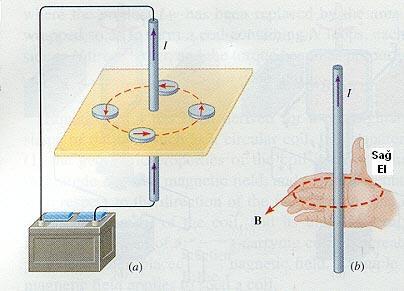 demir tozları B manyetik endüksiyonuna paralel