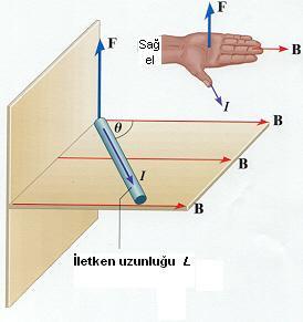 Karıştırmayınız: Önceden bahsedilen sağ el tirbuşon kuralı ile B nin yönü (manyetik