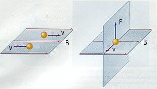 manyetik endüksiyona (B) paralel ise,