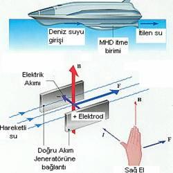 Magnetohidrodinami (MHD)