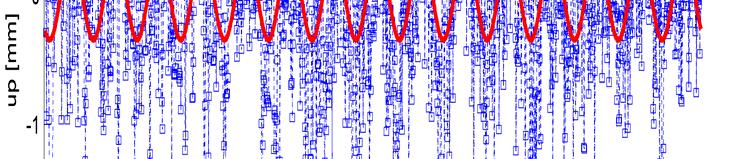 X = ( a cosω t b sin ω t) + Z t p p p p t p= 1 ( ω = 2 π f )