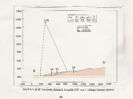 1600 1400 1.16 + 1200 GS=1.16 1000 800 600 400 B S4 S5 S6 B 200-200 0 200 400 600 800 1000 1200 1400 1600 1800 Şekil 6.3.