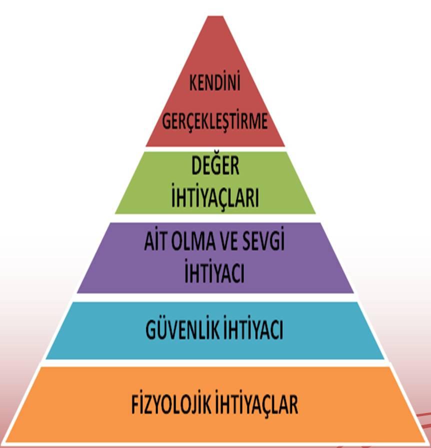 Anne- baba çocuk ilişkisini geliştirmek için; Çocuklarımızın fizyolojik (yeme, içme, nefes alma vb.) güvenlik (barınma, korunma vb.