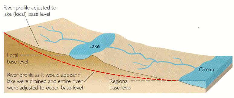 Bu dengeyi kontrol eden unsurlar: a) Topografya (eğimi dahil); b) İklim; c) su akışı (debi ve hız dahil) ve kayaçların bozunma ve erozyona olan dirençleridir.