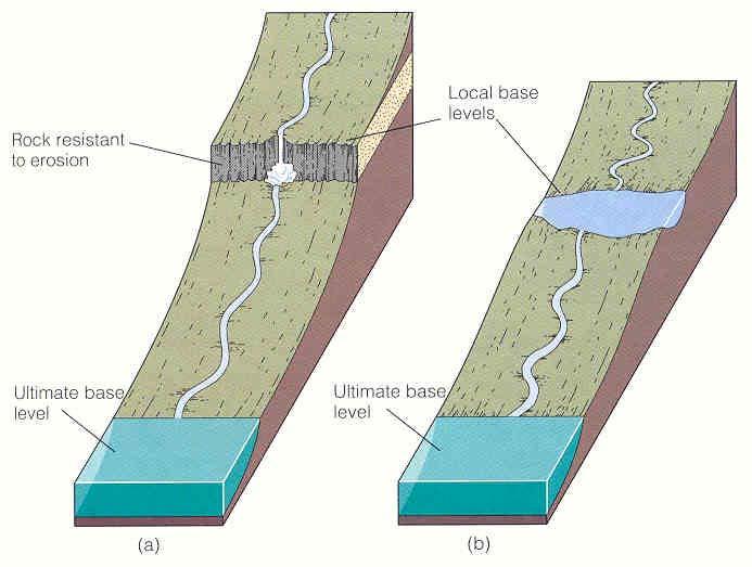 Şekil 13.17. Bir akarsu boyuna kesidinde şelale (a) göl (b) gibi dengeyi bozan lokal temel seviyeler bulunabilir.