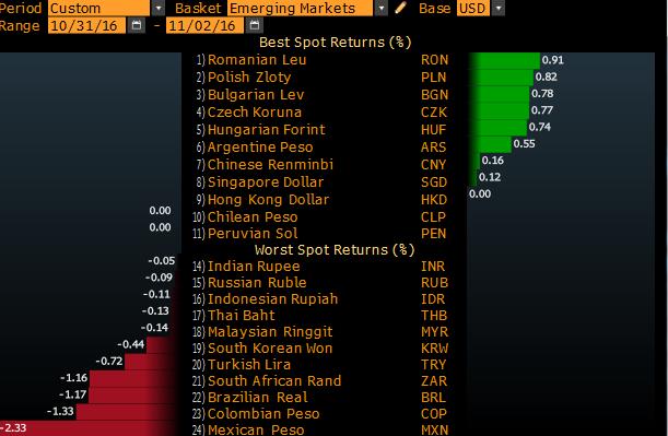 ABD seçimleri risk göstergesi olarak kabul edilen USDMXN paritesinde görülen sert satış diğer gelişmekte olan ülke para birimlerinde