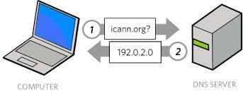 Bir sunucuya erişirken, normal olarak IP Adresi yerine bir alan adı ile tanımlanır, Daha okunabilir (134.11.234.102 yerine www.google.