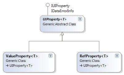 Şekil. 3. Özellik (Parametre) Sınıfları Şekil 3 te özellik (parametre) sınıfları gösterilmiştir. İki farklı tipte özellik sınıfı vardır. Bunlar ValueProperty ve RefProperty sınıflarıdır.