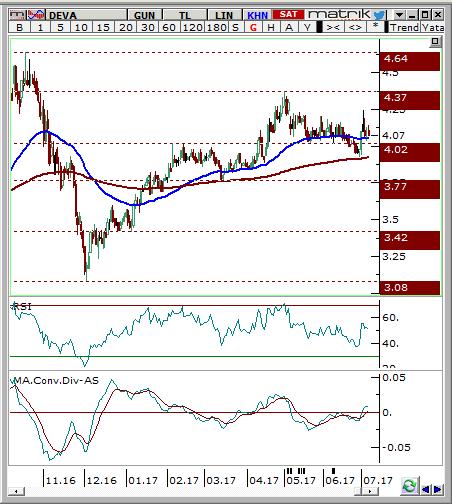 Deva Holding (DEVA) Seviyesi Olası Zarar 4.05-4.1 4.30 3.93 5.52% -3.