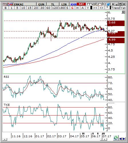 Enka İnşaat (ENKAI) Seviyesi Olası Zarar 5.15-5.25 5.48 5 5.38% -3.85% Hisse fiyatı günlük grafikte 5.26 desteği ve 5.68 direnci arasında oluşturduğu konsolide bölgesi ile dikkat çekmektedir.