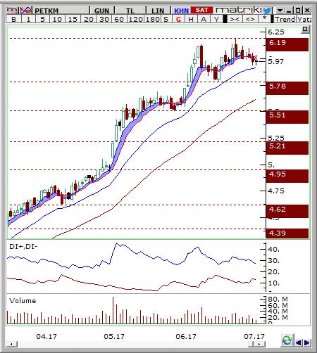 Petkim (PETKM) Seviyesi Olası Zarar 5.9-5.96 6.19 5.75 4.38% -3.