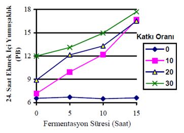 Şekil 2. 1 Ekşi hamur çalışması ekmek içi yumuşaklığı grafiği *24+