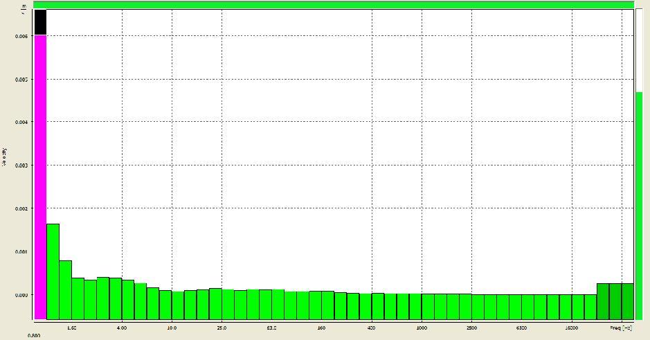 Channel Mode Filter Frequency [Hz] 1.00 1.25 1.60 2.00 2.50 3.15 4.00 5.00 6.30 8.00 1 12.5 16.0 2 25.0 31.