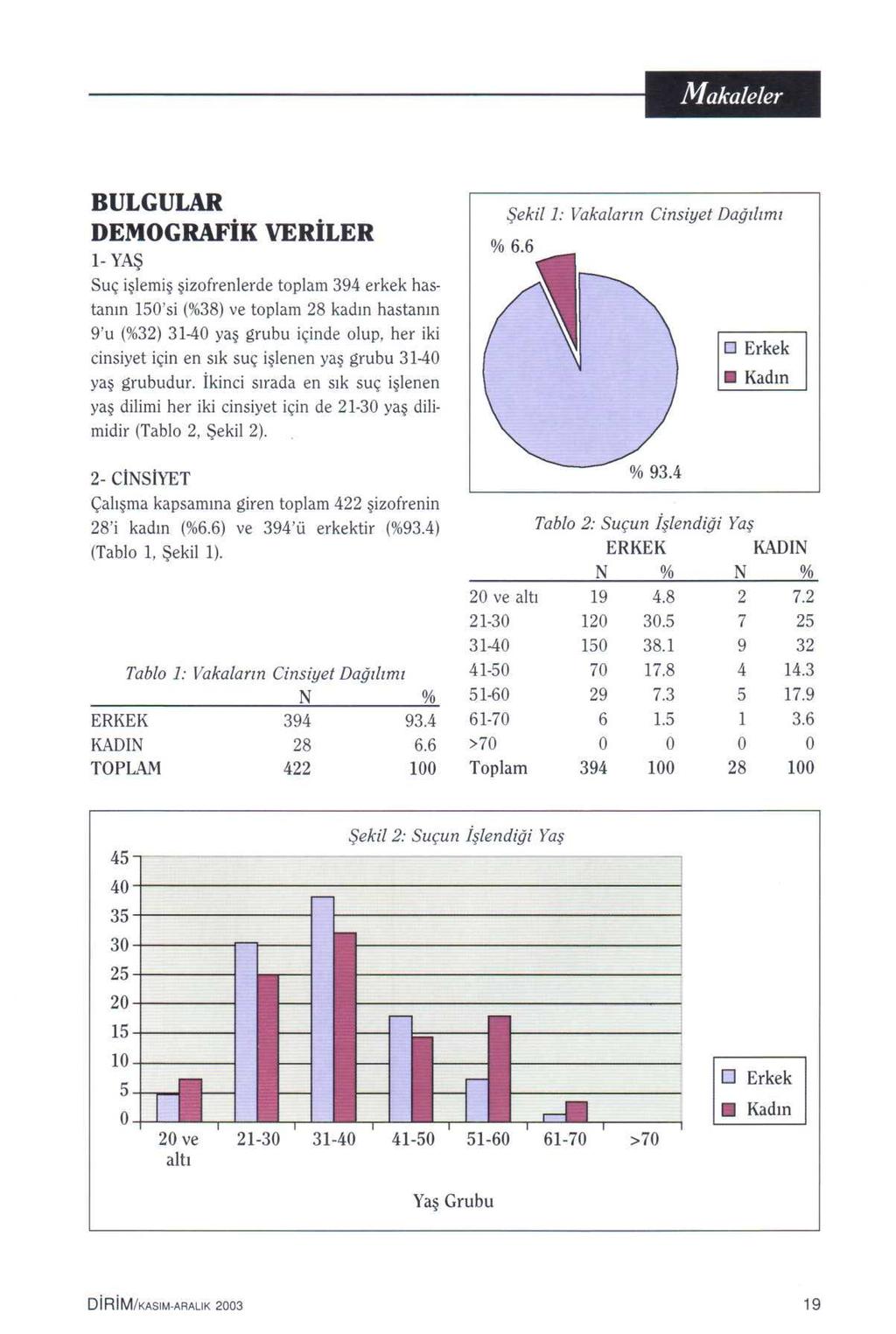 BULGULAR DMOGRAF K VR LR l-yafi Suç i lemi izofrenlerde toplam 3 erkek hastanın 5'si (%38) ve toplam 8 kadın hastanın 'u (%3) 3 ya grubu içinde olup, her iki cinsiyet için en sık suç i lenen ya grubu