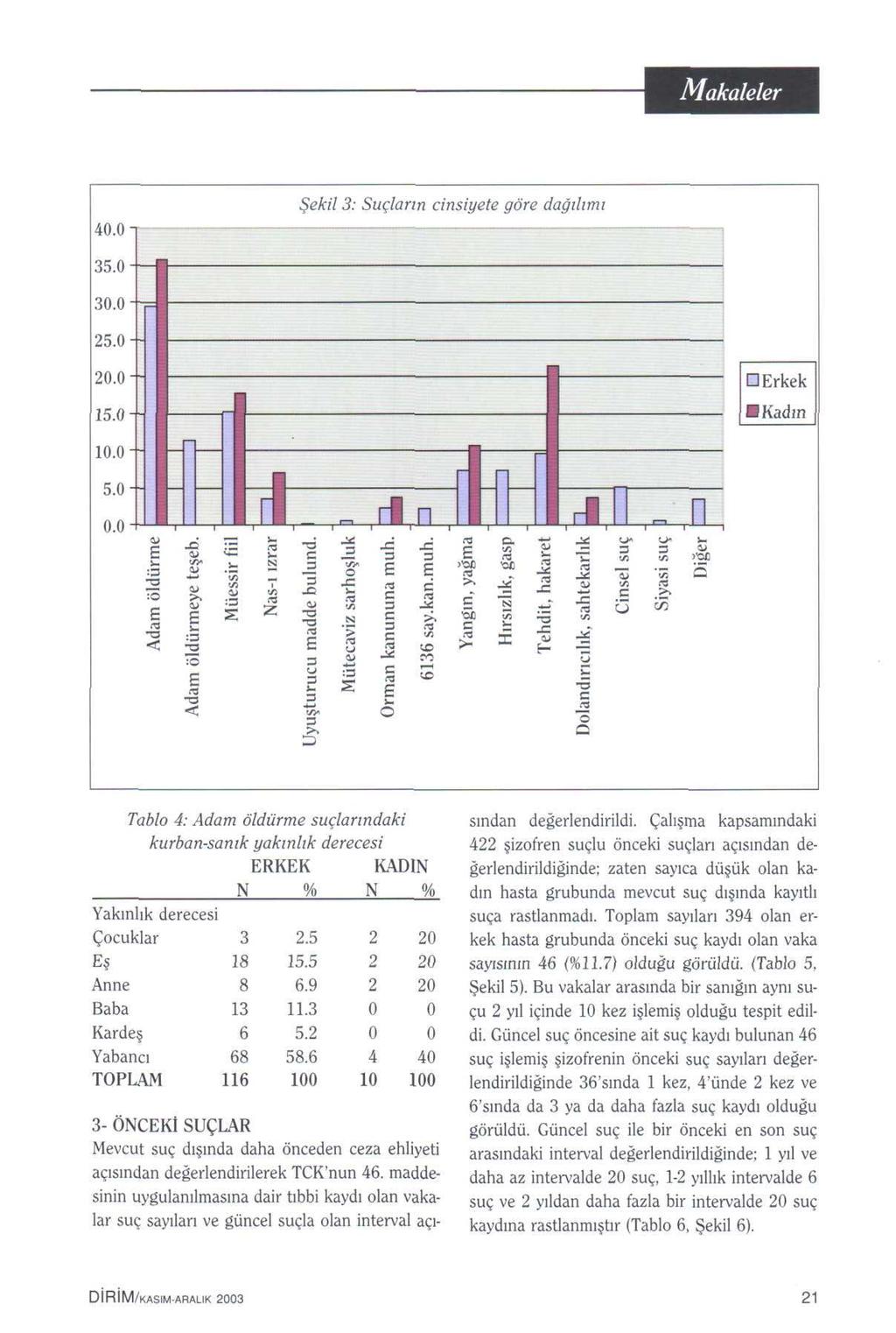 Makalele. fiekil 3: Suçların cinsiyete göre daappleılımı 35. 3. 5.. 5. D rkek Kadın. 5.. :.-3 -o < x - c M. ıhn ffi M.