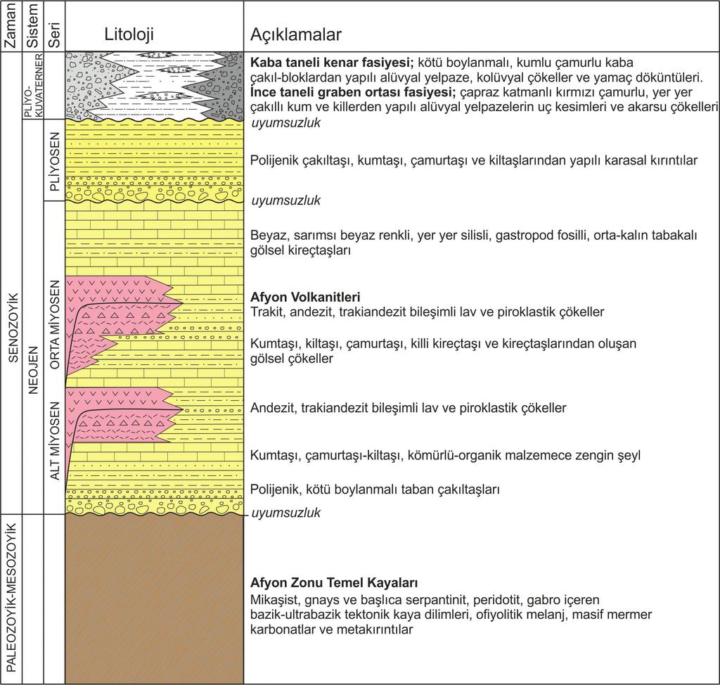 Çağlar ÖZKAYMAK, Hasan SÖZBİLİR, İbrahim TİRYAKİOĞLU, Tamer BAYBURA Şekil 3. Afyon-Akşehir Grabeni ve yakın çevresinin genelleştirilmiş stratigrafik kolon kesiti Figure 3.