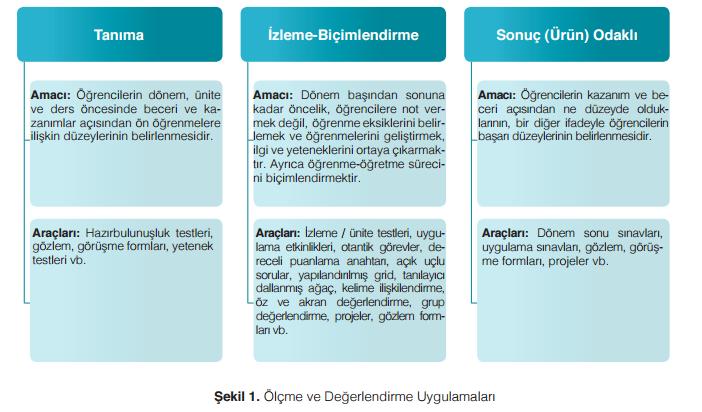 süreci sonunda, öğrenmenin ne düzeyde gerçekleştiği tespit edilmekte ve öğrencilerin başarı düzeyleri