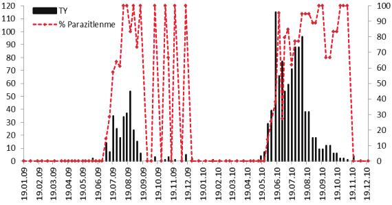 (Mersin) (c) and Sarıçam (Adana) (d) between 2009 and 2010 boyunca, parazitoitin Nisan sonundan Aralık ayı sonu arasında 7-8 ay aktif olduğu belirlenmiştir (Şekil 2d).