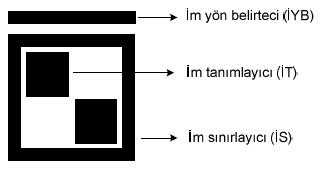 bir geometriye sahip olabilirler. Gezgin robot ortam içerisinde bu yer imlerini algıladığında, kendisini önceden sahip olduğu yer iminin konum ve yönelim bilgisini kullanarak konumlandırabilir.