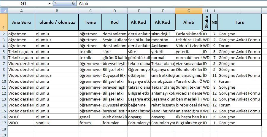 temalar tümevarımcı çözümleme yapılarak ortaya konulmuştur. Aşağıdaki şekilde nitel veri setinin tablolama ve hesaplama programında nasıl çözüldüğü görülebilir. Şekil 3.