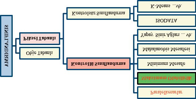 nin (1976) sınıflandırma metodundan (Seviye 1) yararlanılarak 6 sınıf belirlenmiştir.