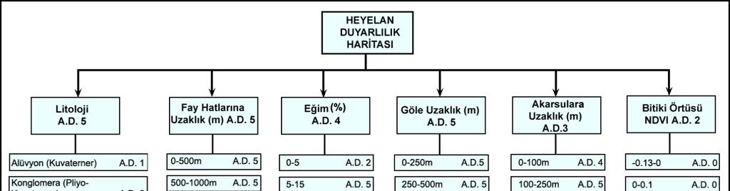 F.Ü. Sosyal Bilimler Dergisi 2016-26/2 Heyelan duyarlılığının belirlenmesine yönelik hazırlanan çalışmalarda, litoloji-ayrışma, ana faylara yakınlık, yapısal unsurların yamaçla ilişkisi, yeraltı