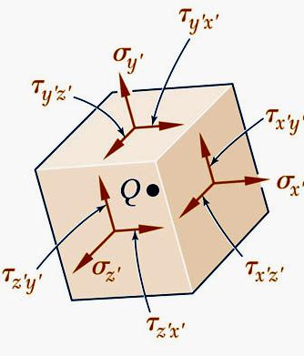 Beer Johnston DeWolf Mzurek ifthmechanics OF MATERIALS GERİLME VE ŞEKİL DEĞİŞTİRME DÖNÜŞÜM BAĞINTILARI Q z Genel ükleme durumund, ir Q noktsını üç outlu olrk temsil eden küik gerilme elemnı üzerinde