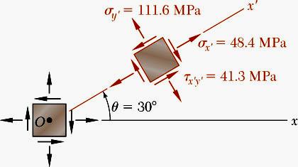 Örnek: Beer Johnston DeWolf Mzurek Şekildeki düzlem gerilme durumu için () sl gerilmeleri ve doğrultulrını, () elemnın 30 derece