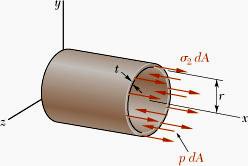 Beer Johnston DeWolf Mzurek İçten sınc mruz ince cidrlı kplrd gerilmeler (düzlem gerilme) P iç sıncın mruz iki ucu kplı, ince cidrlı (r>>t) silindirde gerilmeler 1 teğetsel