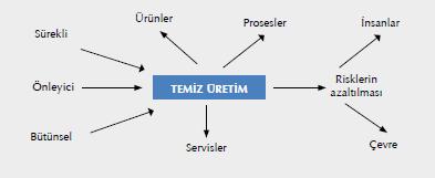 TEMİZ ÜRETİM NEDİR?