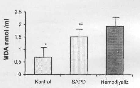Tablo 2: Hasta ve kontrol gruplarında plazma MDA ve eritrosit antioksidan enzim düzeyleri. MDA (nmol/ml) GPx (U/g Hb) HD grubu (n:46) 1.89+0.58 50.6+12.5 SAPD grubu (n:16) 1.58±0.44* 63.9+17.