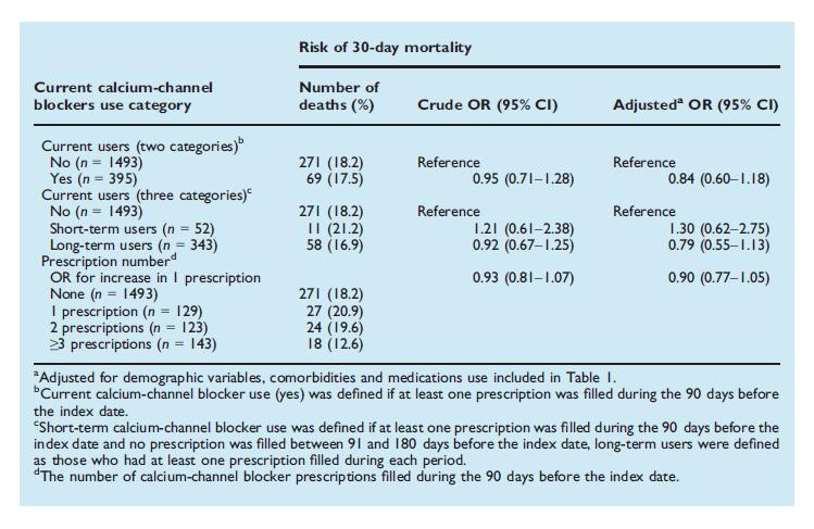 Negatif kontrol ilacı kullanımı ve 30 günlük mortalite Kalsiyum