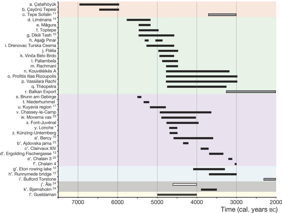 Şekil 2: Prehistorik balmumu buluntularının dönemsel dağılımı