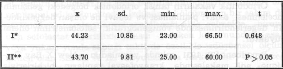 Alt çenenin ön - arka yöndeki uzunluğunu belirten EL boyutunun normal konumda elde edilen profil uzak röntgen filmlerindeki ortalama değeri 62.55 ± 9.