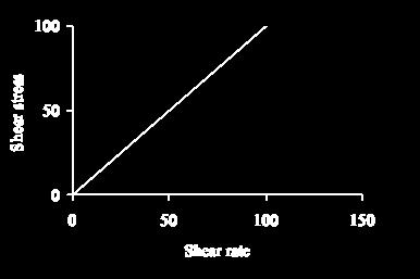 genellikle Newtonsal olmayan akış davranışı gösterir. Şekil 2.6, Newtonsal olmayan bir akışkan için viskoziteye karşı kayma hızı eğrisini göstermektedir.