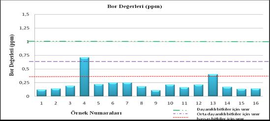 Şekil 5 Ağustos ayı sulama suyu örneklerinin Bor değerleri Şekil 5 incelendiğinde; alınan su örneklerden 4 numaralı noktadan alınan su örneğinin Bor değeri hariç diğer tüm örneklerin Bor değerleri