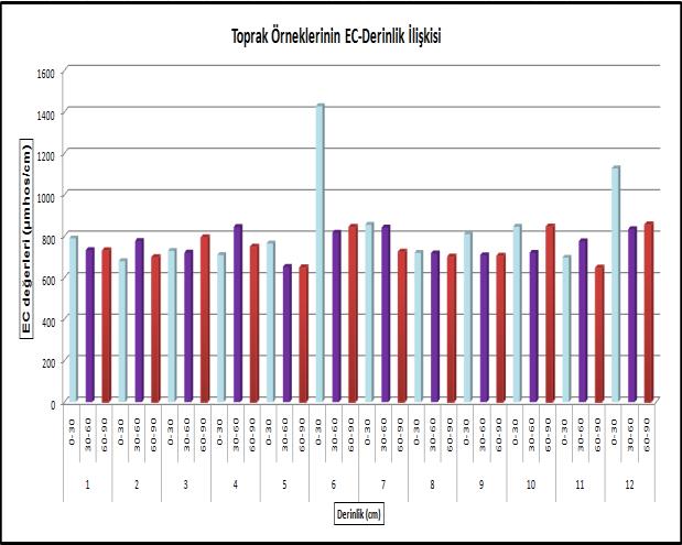 277 hacim ağırlığı 1.21-1.39 g cm -3, hacim esasına göre tarla kapasiteleri (TK) %26.9 39.6 solma noktaları (SN) %16.5-22.9 arasında değişirken, değerler alt katmanlara doğru artmaktadır.