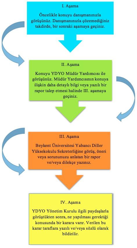 Görüş, öneri ve sorunlarımı kime ve nasıl iletebilirim: ÖĞRENCİ, GÖRÜŞ, ÖNERİ ve SORUN BİLDİRİMİ Yabancı Diller Yüksekokulu, hem öğrencileri hem de çalışanlarıyla iyi ilişkiler kurmayı hedeflemekte