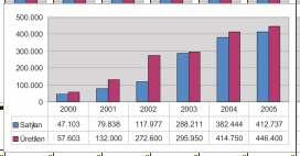 Buradan avlanan anaçlar üretime, diğer balıklar ise halka arz edilmektedir. KEPEZ BİRİMİ Tablo 3. 2000-2005 Yılları Arası Sazan Üretim Miktarları (Adet ) Tablo 4.