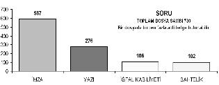 Okumuş ve ark. / Adli Tıp Bülteni, 2016; 21(1): 26-30. - 2 8 - En fazla incelenen belgeler çek ve senetlerdir (toplamda 331 olgu-%42).