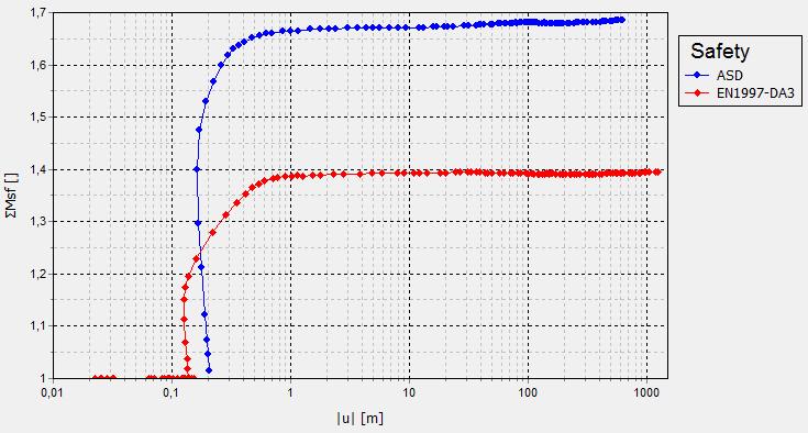 Model-2 ve Drenajsız parametrelere dayalı model) 18 m derinlikten (y ref =18 m) sonra