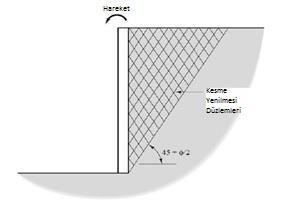 Mohr dairesi yenilme zarfına dokunmadığından, kesme gerilmesi (τ) kesme dayanımından daha küçük durumdadır. Duvarın bir miktar dışarı doğru hareket ettiğini düşünelim.