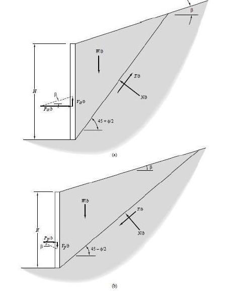 uzunluğu, K a aktif zemin basınç katsayısı, σ z düşey efektif gerilme, β duvar üzerindeki zemin yüzeyinin eğimi ve H duvar yüksekliği olarak tanımlanır.