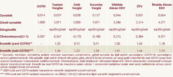Haftanın Konusu: Türkiye Vergi Gelirlerinin Döngüsel Özellikleri 2001 krizi öncesi, Türkiye nin en önemli sorunlarından biri olan bütçe açığı, kriz sonrası uygulanan politikalarda, oldukça düşük